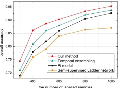 Figure 6: The recognition accuracy of our method, temporal method, Pi model and semi-supervised ladder network 