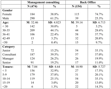 Table 3.1. Demographic characteristics of the sample per work group. 