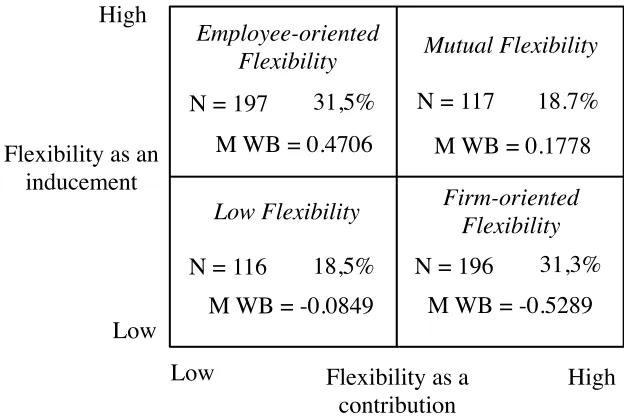 Figure 3.1. Perceived flexibility categories and mean well-being. 
