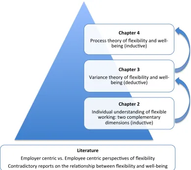 Figure 1.1 Overview of theoretical development per chapter 