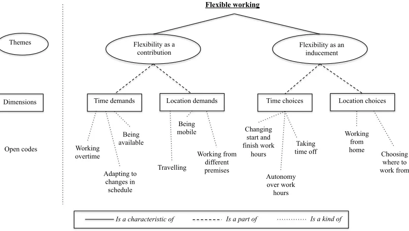Figure 2.1. Integrative diagram on the meaning of flexible working for Minerva 