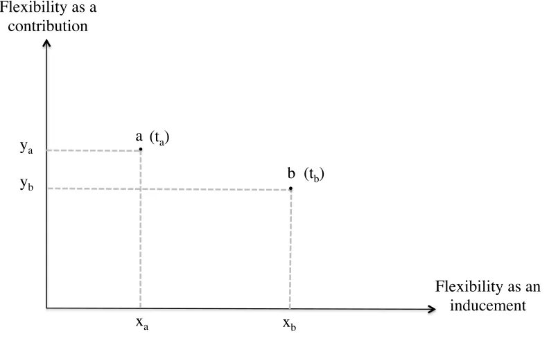 Figure 2.2. Flexibility a combination of perceived inducements and contributions 
