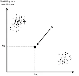 Figure 2.5. Archetype of extreme flexibility experiences 
