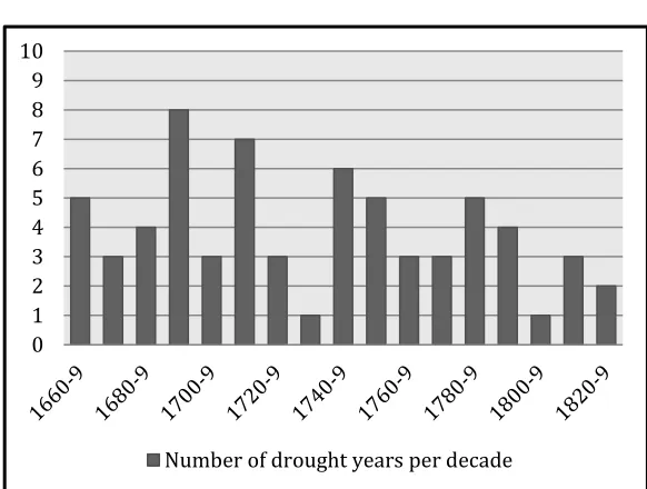 Figure 3-Number of drought years per decade 