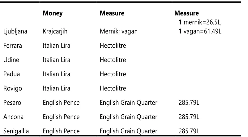 Table 6- Moneys and local measurement units (Adriatic) 