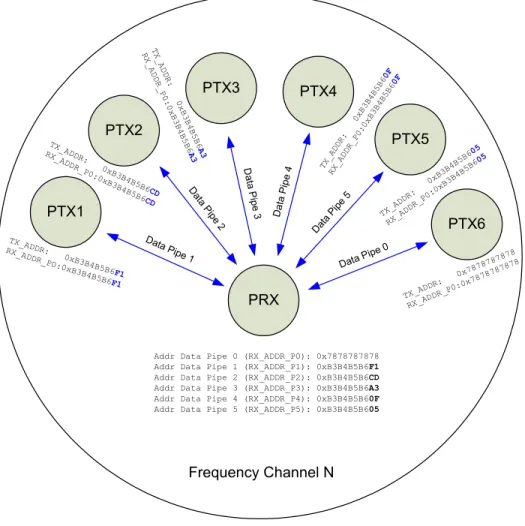 Figure 14. is an example of an address configuration for the PRX and PTX. On the PRX the RX_ADDR_Pn,  defined as the pipe address, must be unique