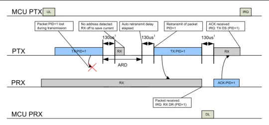 Figure 19. is a scenario where a retransmission is needed due to loss of the first packet transmit