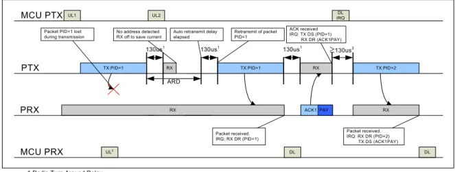 Figure 22. is a scenario where the first packet is lost and a retransmission is needed before the RX_DR IRQ  on the PRX side is asserted