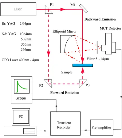 Figure 2.2 The schematic diagram of OTTER, where P1, P2, P3 are prisms,  and M1 is a mirror