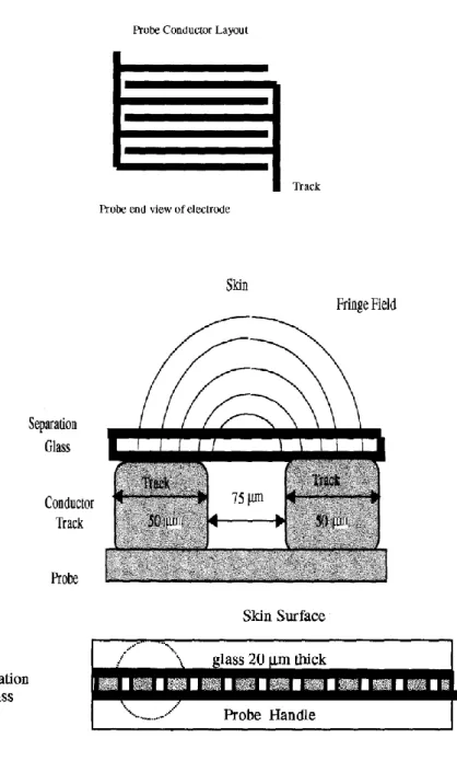 Figure 2.9 Corneometer probe head design conductor track and cross section  (reproduced from O`Driscol