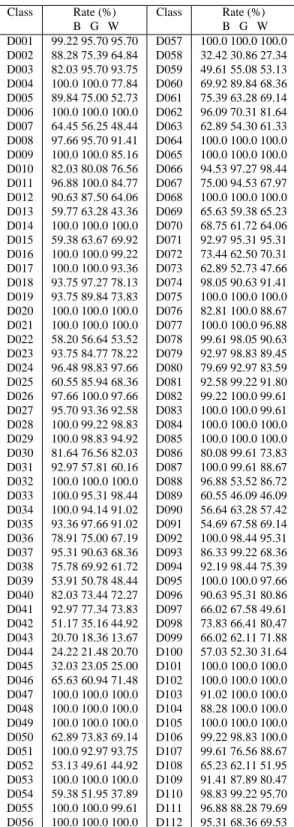 Table 1. Average retrieval rate for the 112 texture image classes in the database (B: