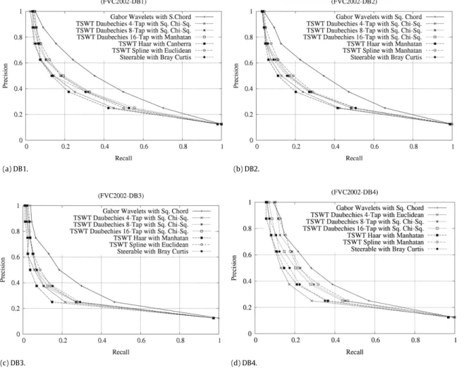 Fig. 5. Average precision vs. Recall curves for the FVC-2002 database.