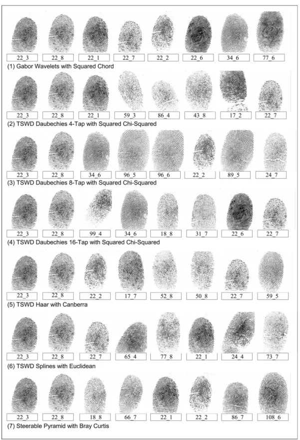 Fig. 7. Some retrieval examples of the data set DB1 of the FVC-2002 database.