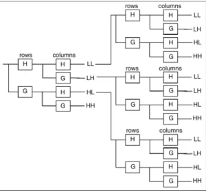 Fig. 3. Two level tree-structured wavelet transform.
