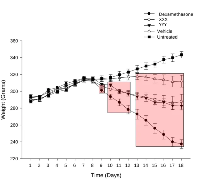 Figure 2: Mean (± SEM) weight from throughout the entire experimental protocol following administration of MBP