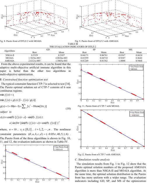 Fig. 8. Pareto front of DTLZ-2 with MOAIA 