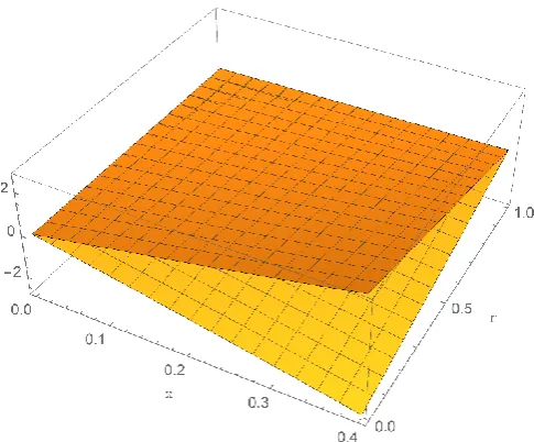 Fig.  3. 10th-order HPM solution of (20) with upper bound accuracy at  0.6