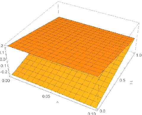 Fig.  8.  15th-order HPM solution of (26) at 0 ≤ 