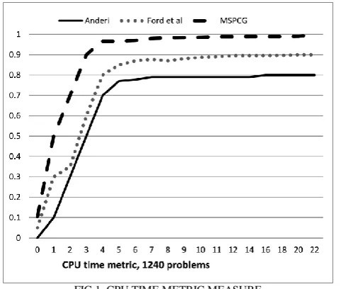 FIG 1. CPU TIME METRIC MEASURE 