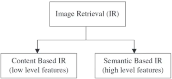 Fig. 1: Two basic image retrieval strategies.