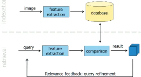 Fig. 2: Content based image retrieval workflow [3].