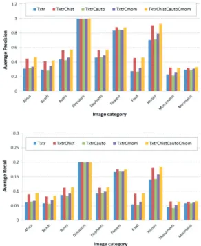 Fig. 6: Precision (left) and Recall (right) vs. image  category for different feature datasets