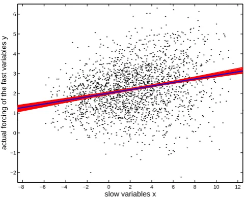Fig. 4. Scattering plot of parameter pairs from MCMC runs us-ing 10 (blue), 20 (red), 50 (black) and 500 (green) day simula-tions