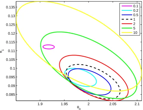 Fig. 8. Gaussian posterior approximations with 10, 5 and 2 timestoo small and too large σ 2.