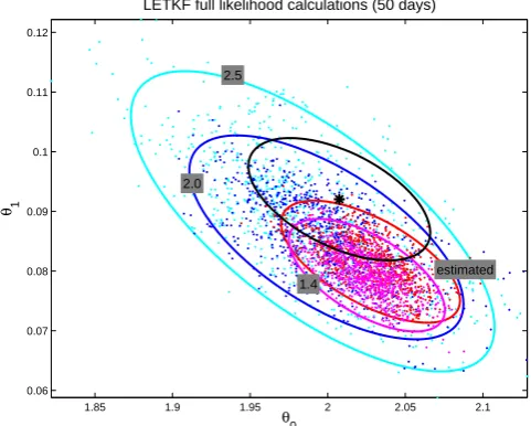 Fig. 10. Full likelihood calculations using LETKF data assimilationmethod. Different MCMC runs with different covariance inﬂationfactor together with 95 % trust ellipses