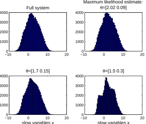 Fig. 13. Distribution of the state variables in the full Lorenz system(top left) and in the parameterized system with maximum likelihoodestimate (top left) and two arbitrarily chosen “poor” parameter val-ues (bottom row).