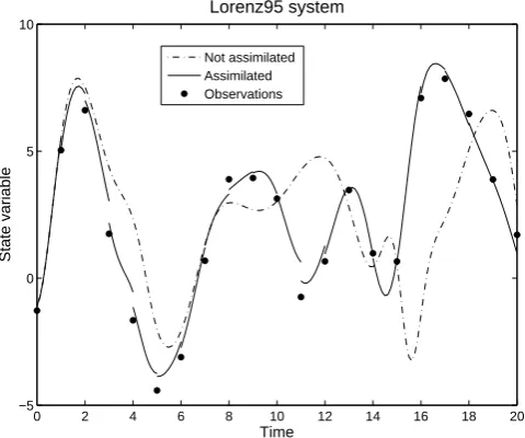 Fig. 1. An illustration of sequential data assimilation in a chaoticsystem. After some time the control run, even with optimal param-eter values, gets “off track” due to chaos