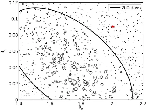 Fig. 2. The scatter plots of the parameter value candidates and theirlikelihood (represented by the size of the markers) obtained withcost function (39)