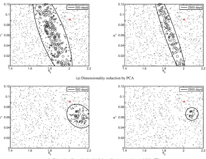 Fig. 3. The scatter plots of the parameter value candidates and their likelihood (represented by the size of the markers) obtained with costFig