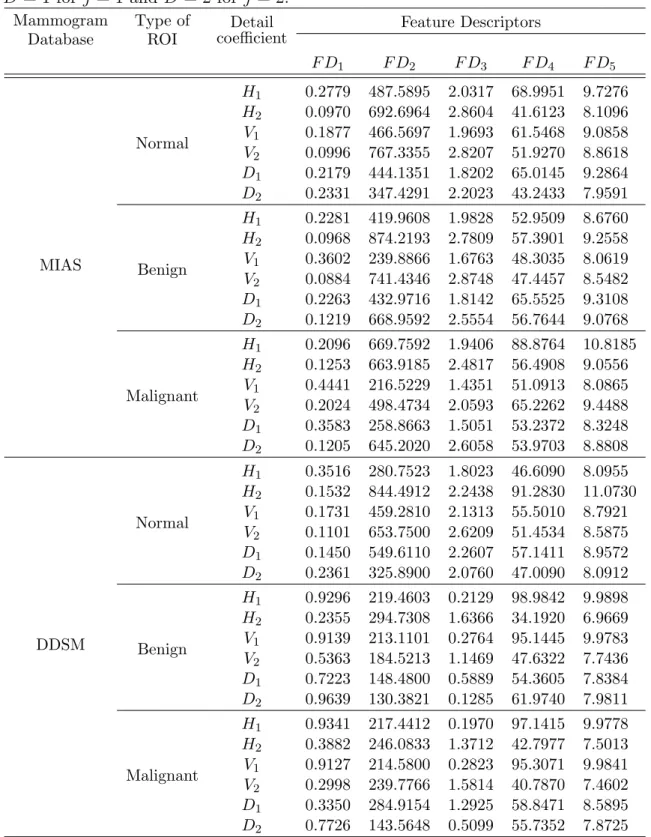 Table 2.2: Diﬀerent values of various feature descriptors at θ = 0 ◦ with set distance D = 1 for j = 1 and D = 2 for j = 2.