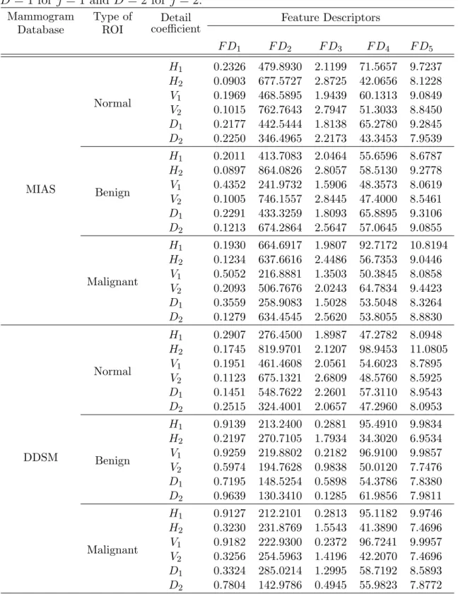 Table 2.3: Diﬀerent values of various feature descriptors at θ = 90 ◦ with set distance D = 1 for j = 1 and D = 2 for j = 2.