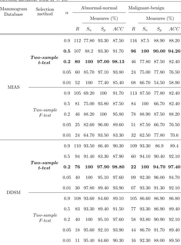 Table 2.6: Diﬀerent values of performance measures of the classiﬁer using two feature selection methods with H = 15.