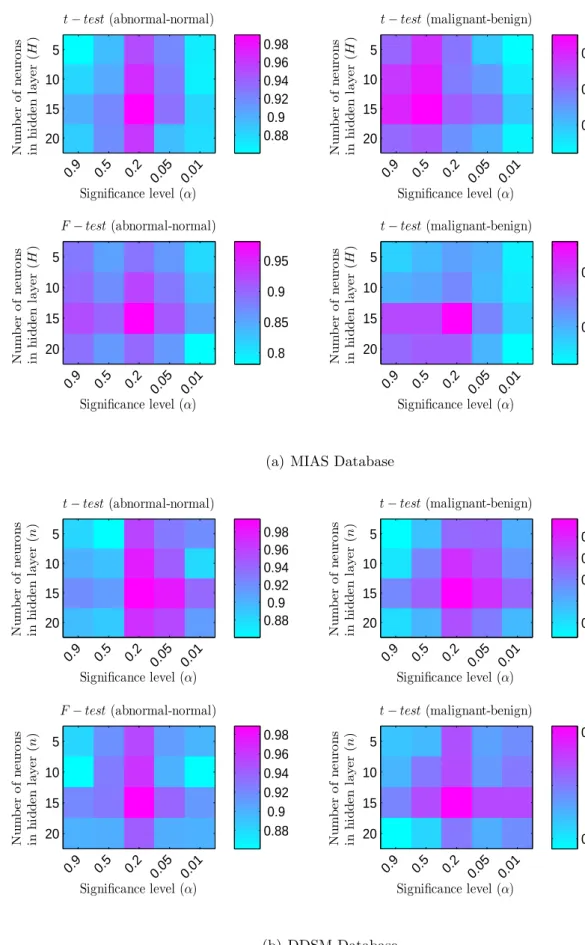 Figure 2.9: Heat-maps of AU C measurements using signiﬁcant feature sets.