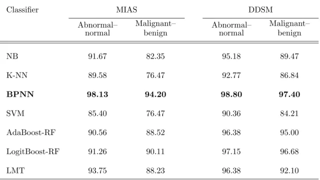 Table 2.8: Comparison of accuracies (ACC(%)) achieved by diﬀerent classiﬁers utilizing the relevant features selected by t-test method.