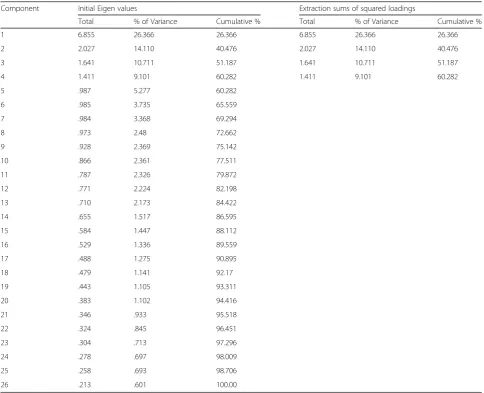 Table 1 Kaiser-Meyer-Olkin and Bartlett’s Test results