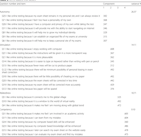 Table 3 Items loaded into factors