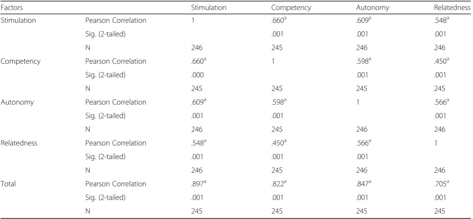 Table 4 Pearson product-moment correlation coefficient results