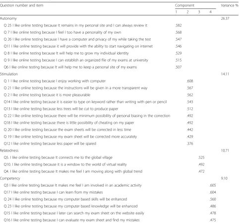 Table 5 Rotated Factor Matrix