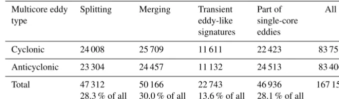 Table 1. The classiﬁcation of all multicore eddies (exactly, trajectories) based on hybrid tracking and their numbers.