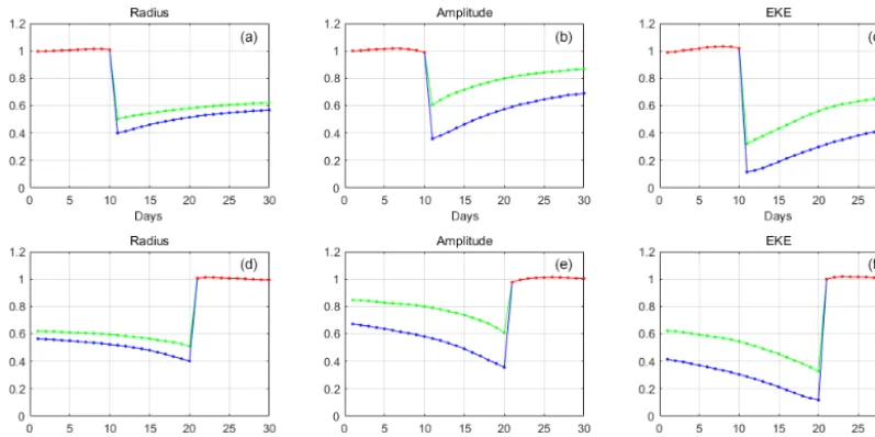 Figure 10. Average changes of eddy properties for all splitting (a–c) and merging (d–f) events