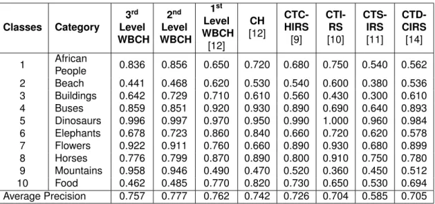 Table 1. Precision Result using Different Methods Classes Category 3 rd Level WBCH 2 nd Level WBCH 1 st Level WBCH [12] CH [12] CTC-HIRS[9] CTI-RS[10] CTS-IRS[11] CTD-CIRS[14] 1 African People 0.836 0.856 0.650 0.720 0.680 0.750 0.540 0.562 2 Beach 0.441 0