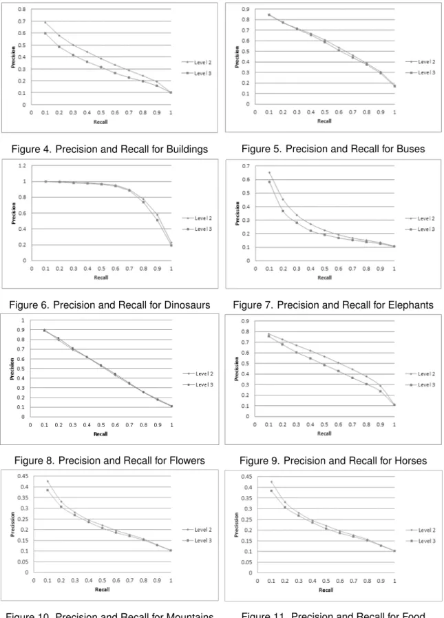 Figure 4. Precision and Recall for Buildings Figure 5. Precision and Recall for Buses