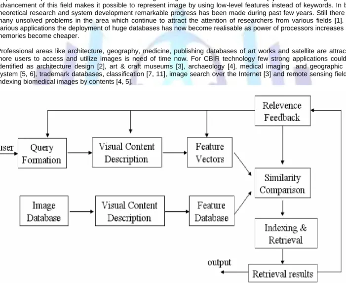 Figure 1. Content Based Image Retrieval System 