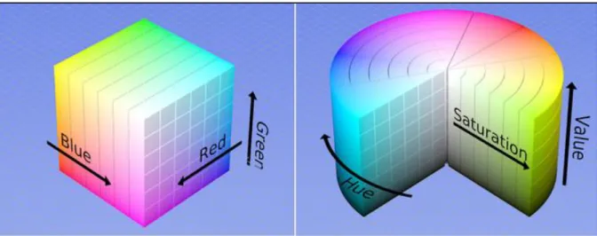 Figure 1 shows the two color models [6]. 