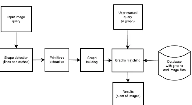 Figure 2. Shape based image retrieval system. 