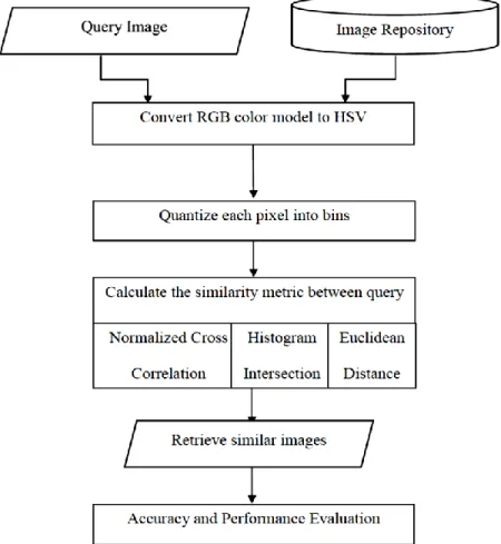 Figure 4. Distance measures comparison and image retrieval.